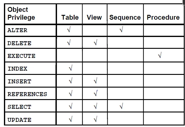 oracle_privs